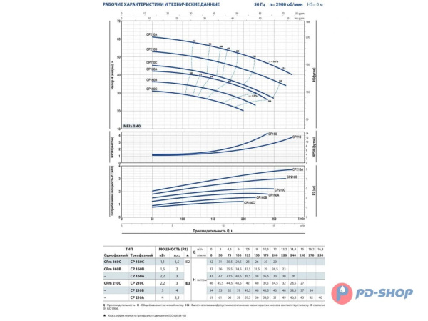 Насос центробежный Pedrollo CP 210A