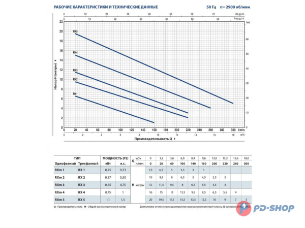 Насос дренажный Pedrollo RXm 4 кабель 10м