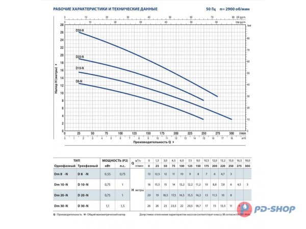 Насос дренажный Pedrollo D10