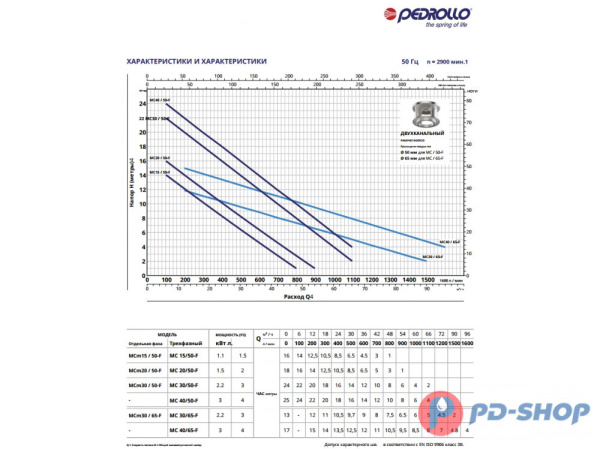 Насос фекальный Pedrollo MCm 15/50-F New