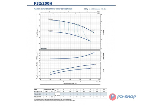 Насос консольно-моноблочный Pedrollo F 32/160C
