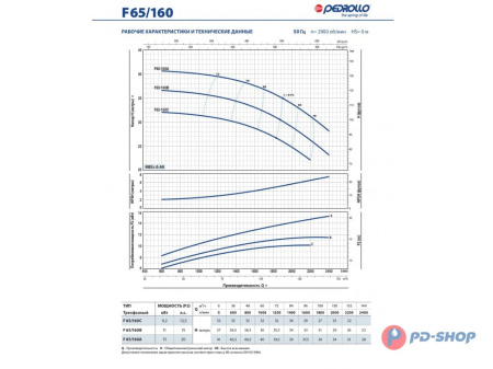 Насос консольно-моноблочный Pedrollo F 32/160C