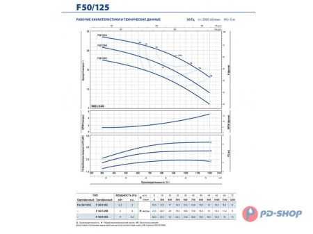 Насос консольно-моноблочный Pedrollo F 32/160C