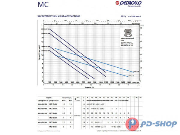 Насос фекальный Pedrollo MCm 15/50 New
