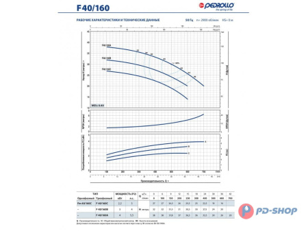 Насос консольно-моноблочный Pedrollo F 32/160C
